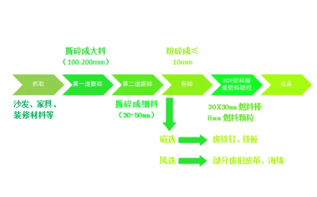 城市固廢大件垃圾何去何從？破碎分選生產線開啟資源再生新“視”界