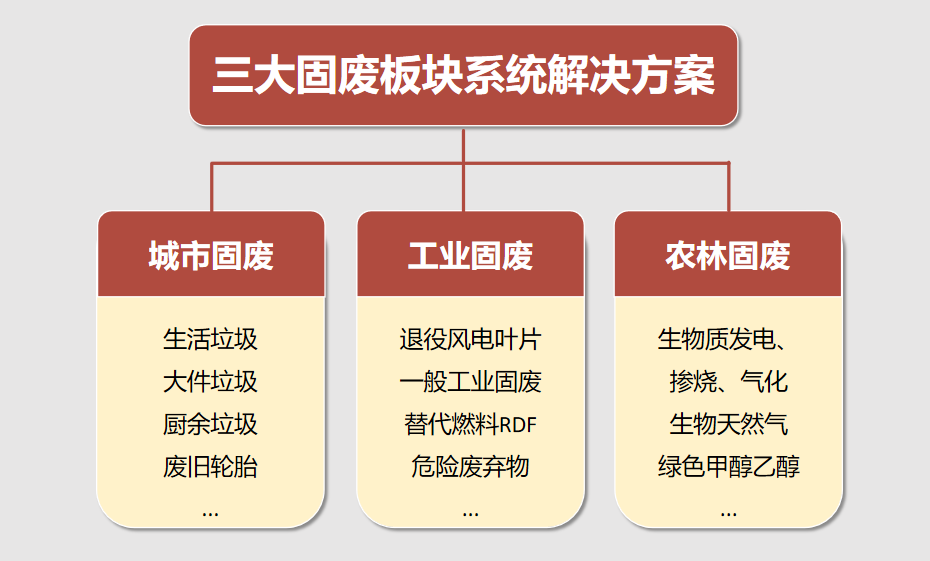 眾安環保三大固廢板塊資源化解決方案.png